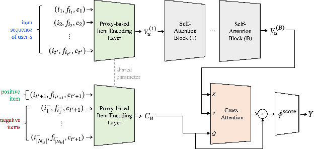 Figure 3 for Proxy-based Item Representation for Attribute and Context-aware Recommendation