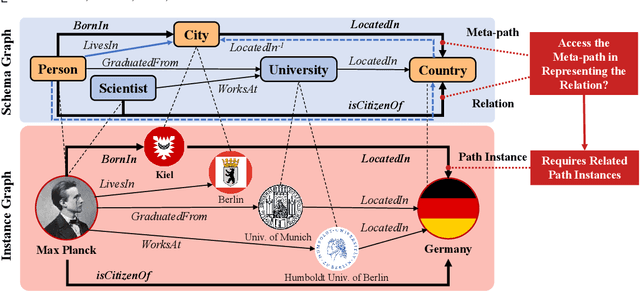 Figure 1 for Inductive Meta-path Learning for Schema-complex Heterogeneous Information Networks