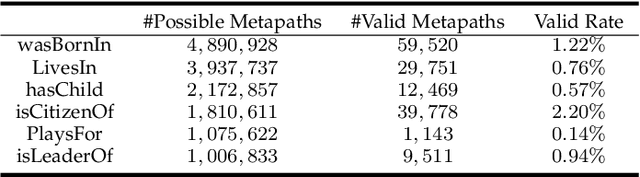 Figure 4 for Inductive Meta-path Learning for Schema-complex Heterogeneous Information Networks