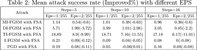 Figure 4 for Leveraging Information Consistency in Frequency and Spatial Domain for Adversarial Attacks