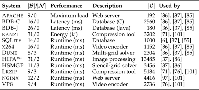 Figure 4 for Dividable Configuration Performance Learning