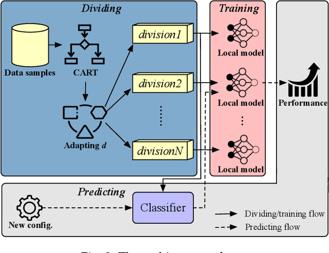 Figure 3 for Dividable Configuration Performance Learning