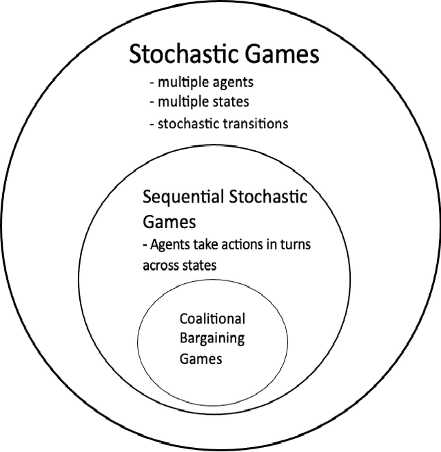 Figure 1 for Markovian Embeddings for Coalitional Bargaining Games