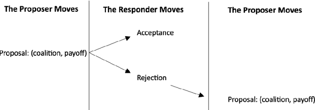 Figure 2 for Markovian Embeddings for Coalitional Bargaining Games