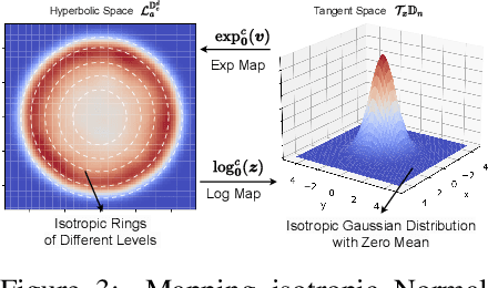 Figure 4 for Alignment and Outer Shell Isotropy for Hyperbolic Graph Contrastive Learning