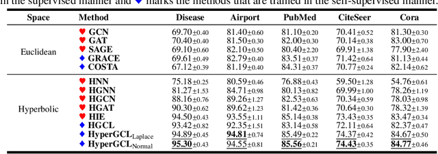Figure 3 for Alignment and Outer Shell Isotropy for Hyperbolic Graph Contrastive Learning