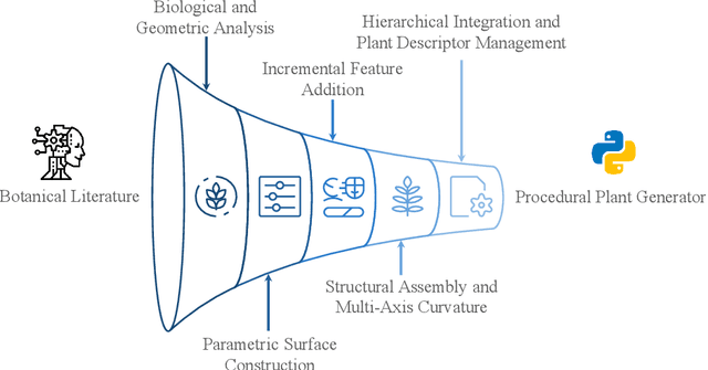 Figure 4 for FloraForge: LLM-Assisted Procedural Generation of Editable and Analysis-Ready 3D Plant Geometric Models For Agricultural Applications
