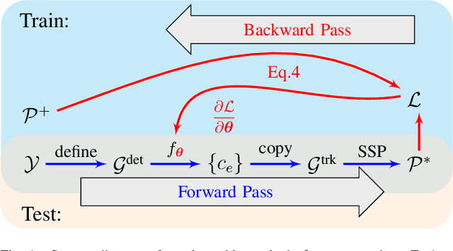 Figure 1 for SSP-GNN: Learning to Track via Bilevel Optimization