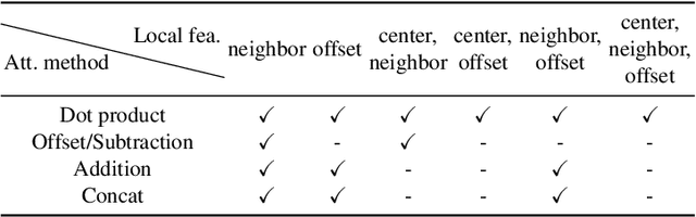 Figure 2 for Rethinking Attention Module Design for Point Cloud Analysis
