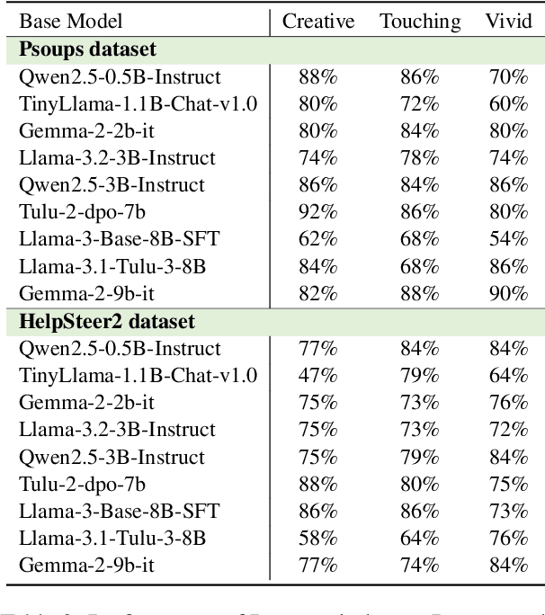 Figure 4 for Persona-judge: Personalized Alignment of Large Language Models via Token-level Self-judgment