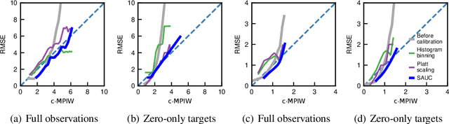 Figure 2 for SAUC: Sparsity-Aware Uncertainty Calibration for Spatiotemporal Prediction with Graph Neural Networks