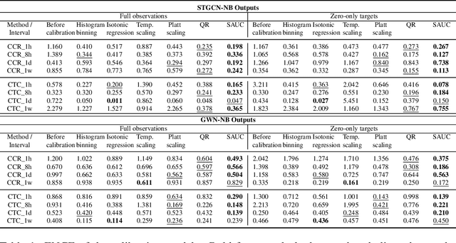 Figure 1 for SAUC: Sparsity-Aware Uncertainty Calibration for Spatiotemporal Prediction with Graph Neural Networks