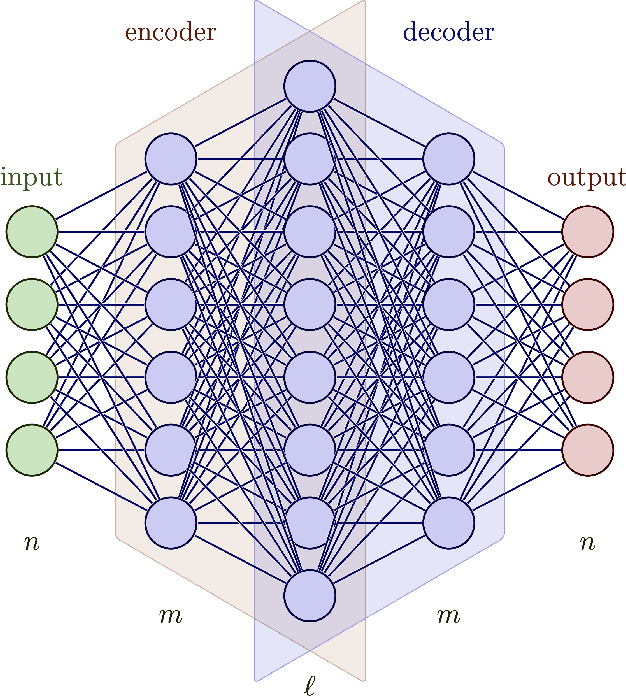 Figure 3 for Sparse $L^1$-Autoencoders for Scientific Data Compression