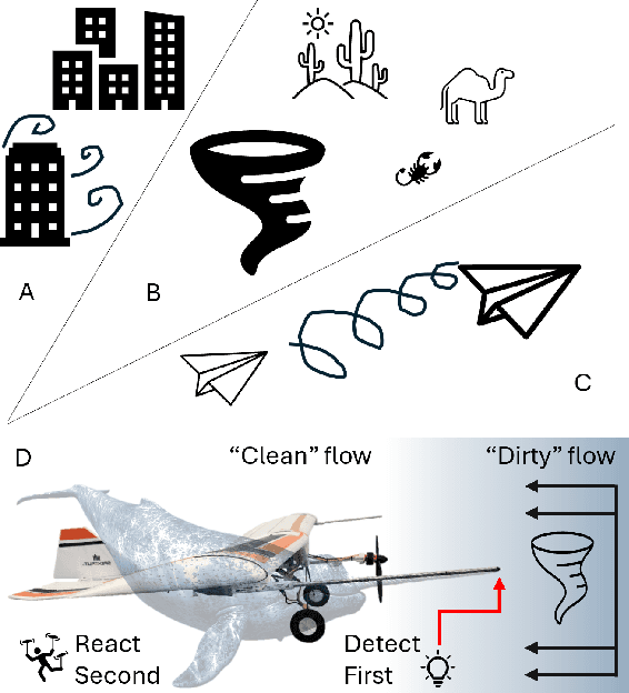 Figure 1 for A Narwhal-Inspired Sensing-to-Control Framework for Small Fixed-Wing Aircraft
