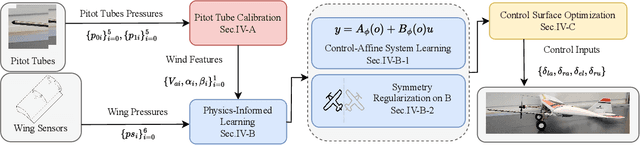 Figure 3 for A Narwhal-Inspired Sensing-to-Control Framework for Small Fixed-Wing Aircraft