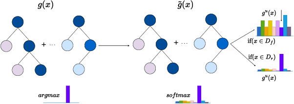Figure 2 for FUTURE: Flexible Unlearning for Tree Ensemble