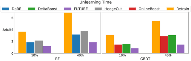 Figure 4 for FUTURE: Flexible Unlearning for Tree Ensemble