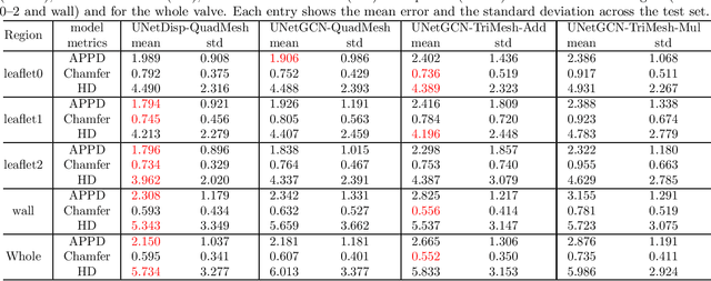 Figure 2 for Shape Deformation Networks for Automated Aortic Valve Finite Element Meshing from 3D CT Images