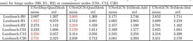 Figure 4 for Shape Deformation Networks for Automated Aortic Valve Finite Element Meshing from 3D CT Images