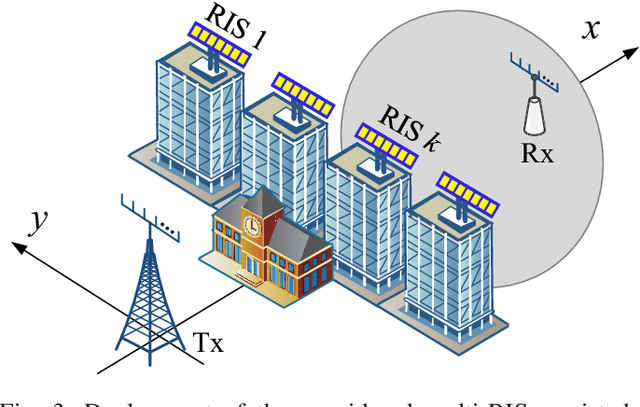 Figure 3 for Multi-timescale Channel Customization for Transmission Design in RIS-assisted MIMO Systems