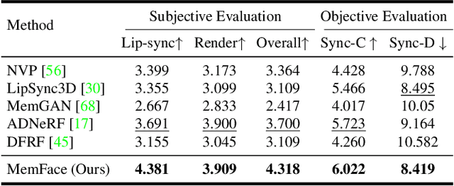 Figure 2 for Memories are One-to-Many Mapping Alleviators in Talking Face Generation