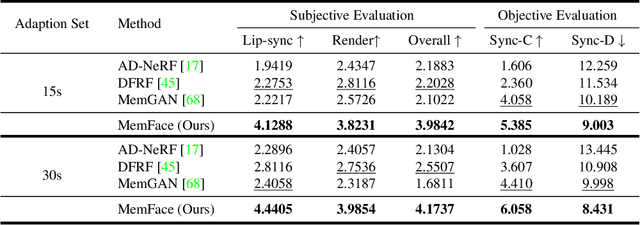 Figure 4 for Memories are One-to-Many Mapping Alleviators in Talking Face Generation