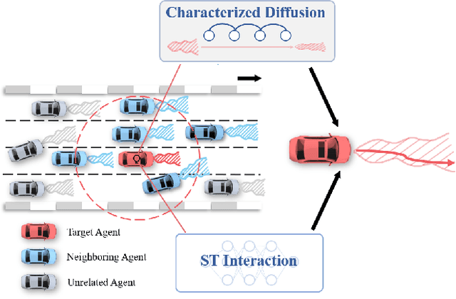 Figure 1 for Characterized Diffusion and Spatial-Temporal Interaction Network for Trajectory Prediction in Autonomous Driving