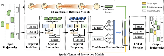 Figure 3 for Characterized Diffusion and Spatial-Temporal Interaction Network for Trajectory Prediction in Autonomous Driving