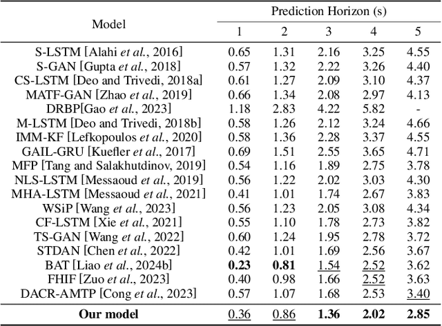 Figure 2 for Characterized Diffusion and Spatial-Temporal Interaction Network for Trajectory Prediction in Autonomous Driving