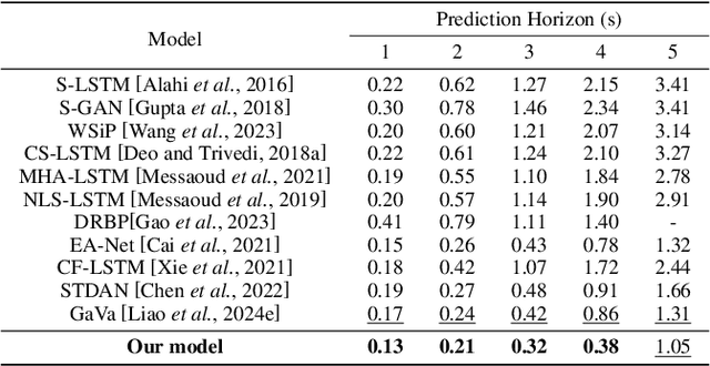 Figure 4 for Characterized Diffusion and Spatial-Temporal Interaction Network for Trajectory Prediction in Autonomous Driving