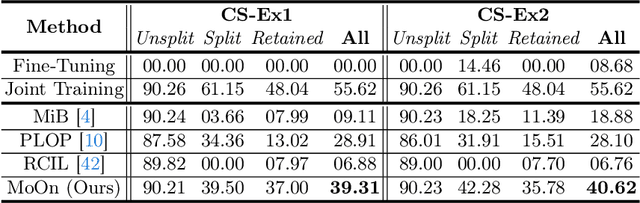 Figure 2 for CLEO: Continual Learning of Evolving Ontologies