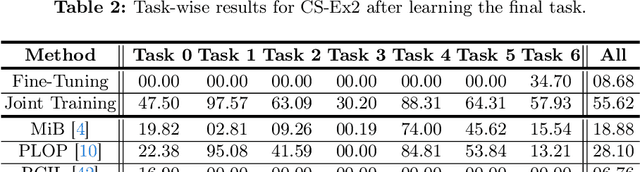 Figure 4 for CLEO: Continual Learning of Evolving Ontologies
