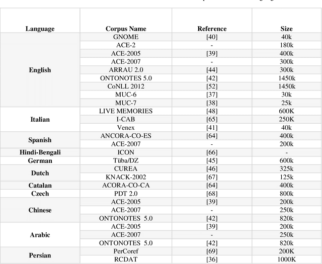 Figure 2 for Review of coreference resolution in English and Persian