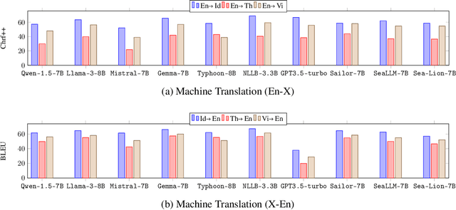 Figure 2 for SailCompass: Towards Reproducible and Robust Evaluation for Southeast Asian Languages