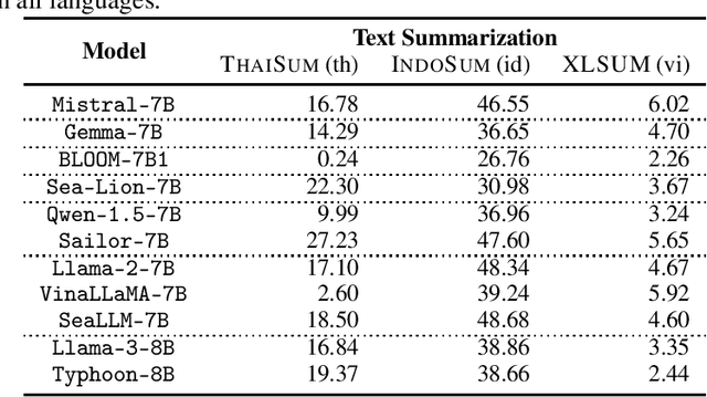 Figure 4 for SailCompass: Towards Reproducible and Robust Evaluation for Southeast Asian Languages