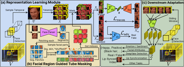 Figure 3 for MARLIN: Masked Autoencoder for facial video Representation LearnINg