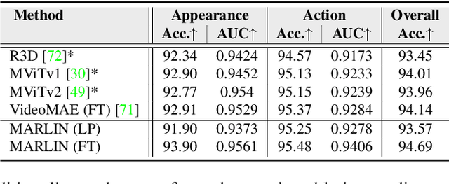 Figure 4 for MARLIN: Masked Autoencoder for facial video Representation LearnINg