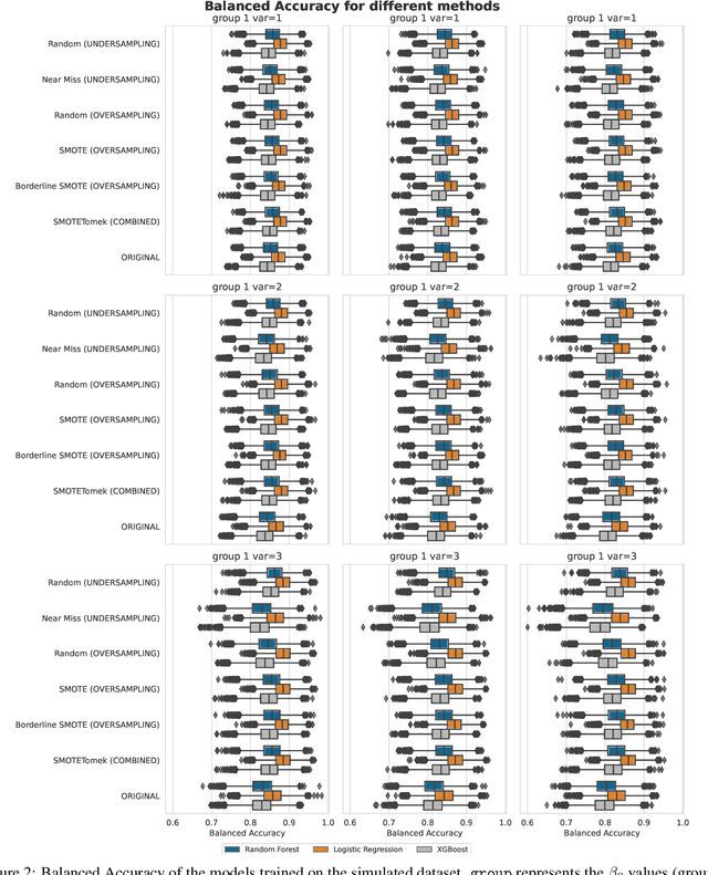 Figure 3 for The Effect of Balancing Methods on Model Behavior in Imbalanced Classification Problems