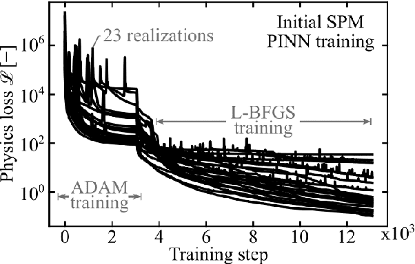 Figure 2 for PINN surrogate of Li-ion battery models for parameter inference. Part I: Implementation and multi-fidelity hierarchies for the single-particle model