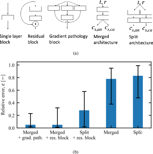 Figure 4 for PINN surrogate of Li-ion battery models for parameter inference. Part I: Implementation and multi-fidelity hierarchies for the single-particle model