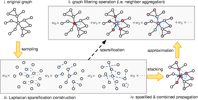 Figure 1 for Large-Scale Spectral Graph Neural Networks via Laplacian Sparsification: Technical Report