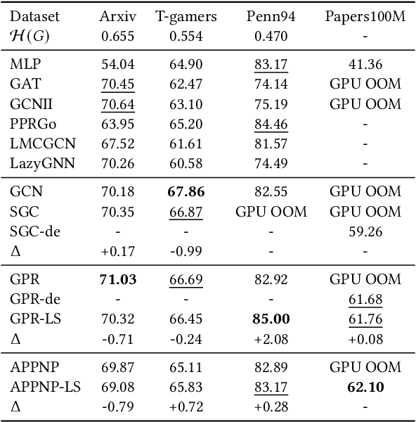 Figure 4 for Large-Scale Spectral Graph Neural Networks via Laplacian Sparsification: Technical Report