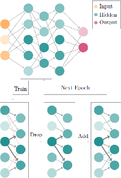Figure 3 for A Topological Improvement of the Overall Performance of Sparse Evolutionary Training: Motif-Based Structural Optimization of Sparse MLPs Project