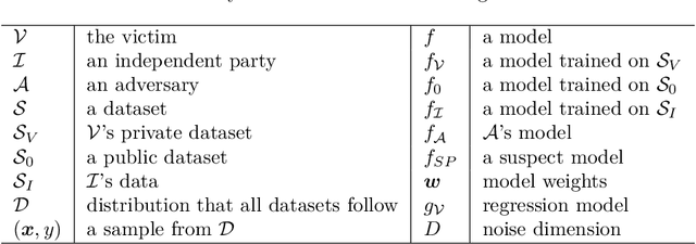 Figure 1 for On the Robustness of Dataset Inference