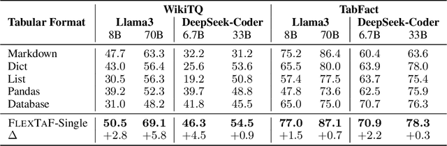 Figure 2 for FLEXTAF: Enhancing Table Reasoning with Flexible Tabular Formats
