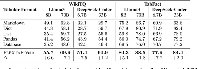 Figure 4 for FLEXTAF: Enhancing Table Reasoning with Flexible Tabular Formats