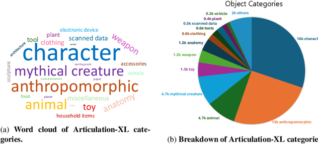 Figure 3 for MagicArticulate: Make Your 3D Models Articulation-Ready