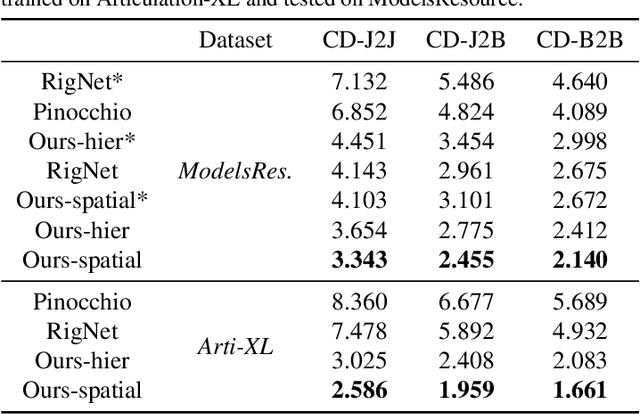 Figure 2 for MagicArticulate: Make Your 3D Models Articulation-Ready