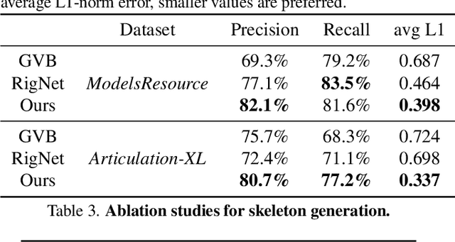 Figure 4 for MagicArticulate: Make Your 3D Models Articulation-Ready