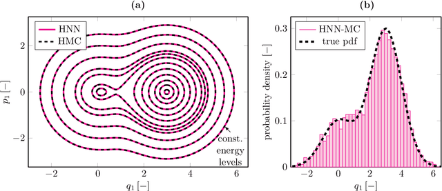 Figure 2 for Reliability Analysis of Complex Systems using Subset Simulations with Hamiltonian Neural Networks